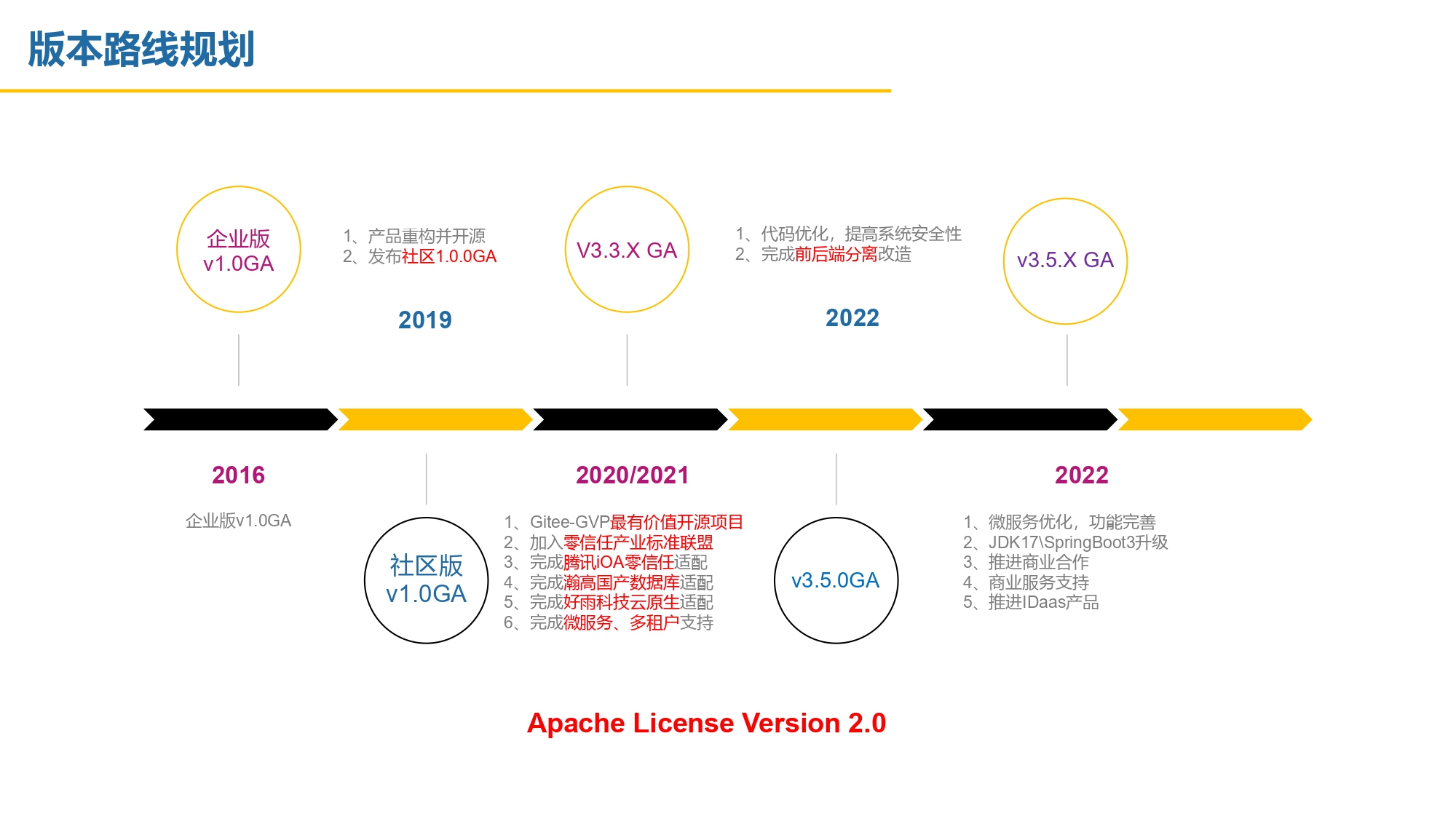 项目版本路线图